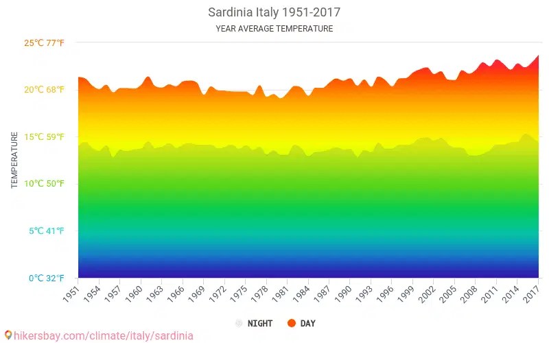 Dati tabelle e grafici mensili e annuali condizioni climatiche in Sardegna Italia.