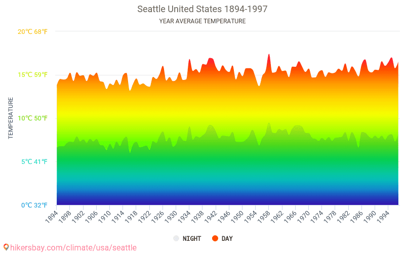 Data tables and charts monthly and yearly climate conditions in Seattle