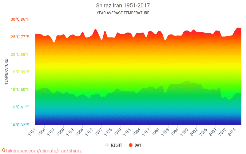 Daten Tabellen und Diagramme monatliche und jährliche klimatischen