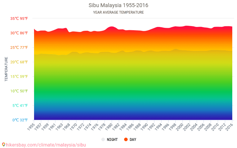 Data tables and charts monthly and yearly climate conditions in Sibu