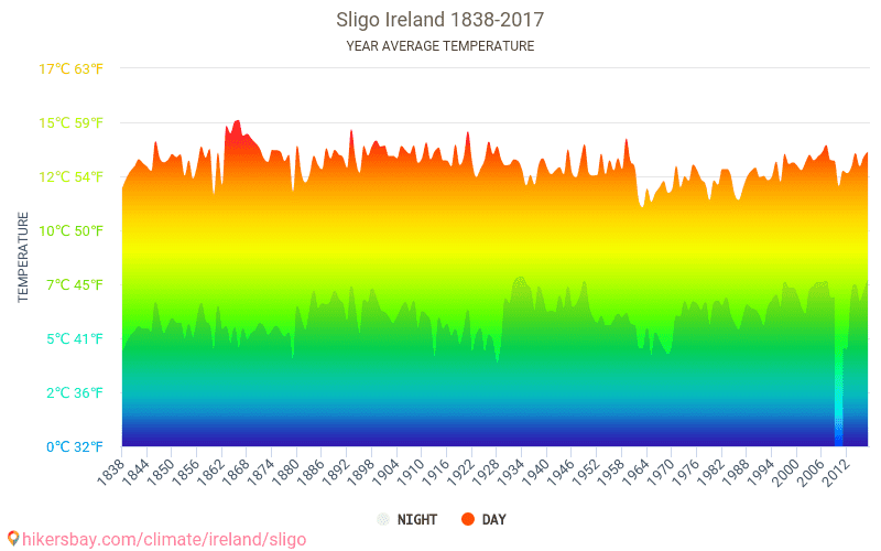 Data tables and charts monthly and yearly climate conditions in Sligo