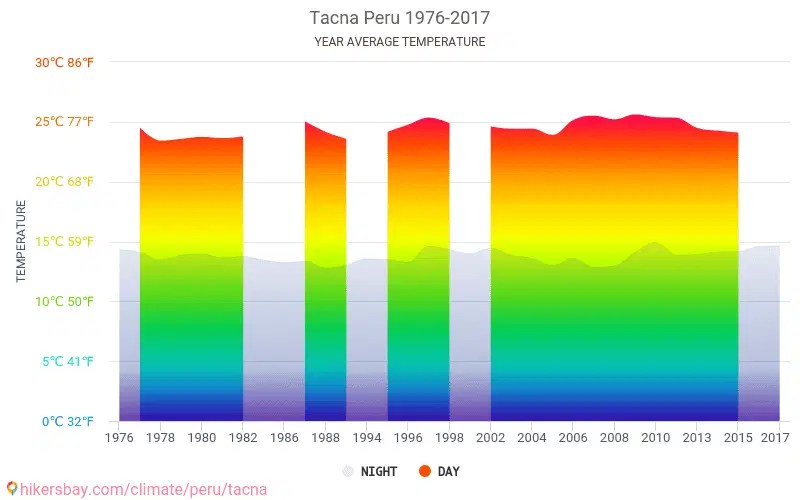 Datos tablas y gráficos mensual y anual las condiciones climáticas en