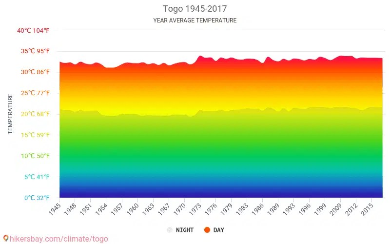 Data tables and charts monthly and yearly climate conditions in Togo.