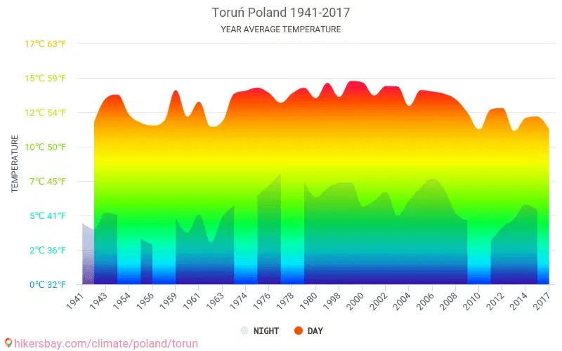 Data tables and charts monthly and yearly climate conditions in Toruń