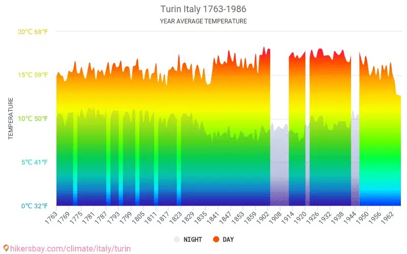 Data tables and charts monthly and yearly climate conditions in Turin