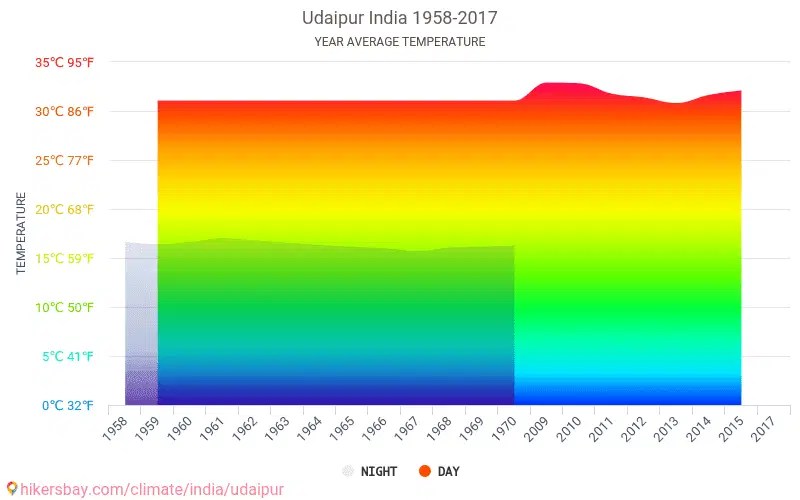 Data tables and charts monthly and yearly climate conditions in Udaipur