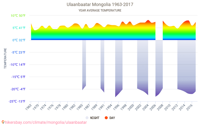 Data tables and charts monthly and yearly climate conditions in