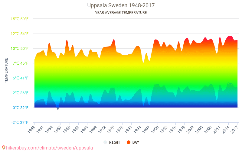 Data tables and charts monthly and yearly climate conditions in Uppsala