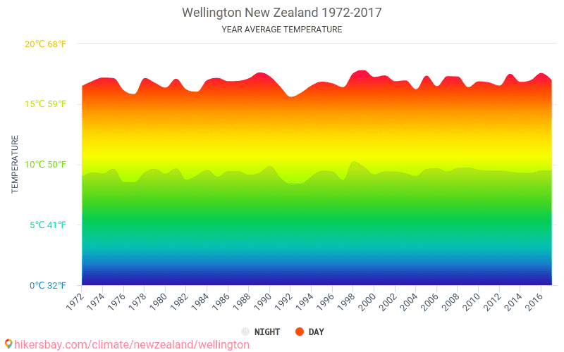 Data tables and charts monthly and yearly climate conditions in