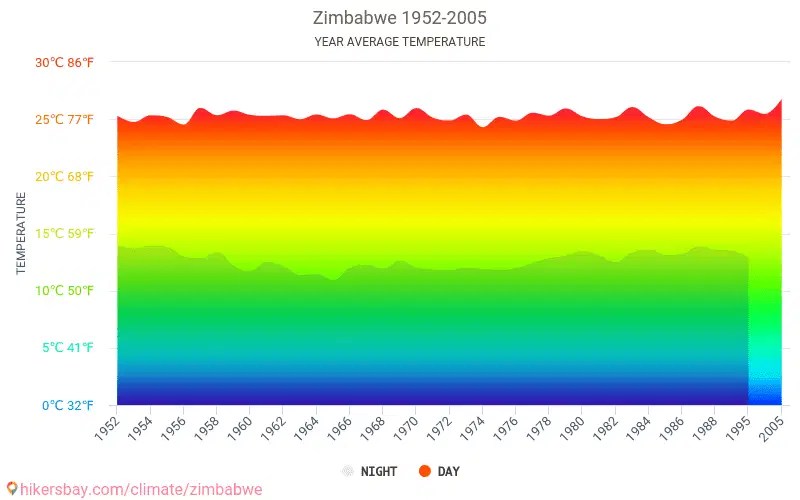 Data tables and charts monthly and yearly climate conditions in Zimbabwe.