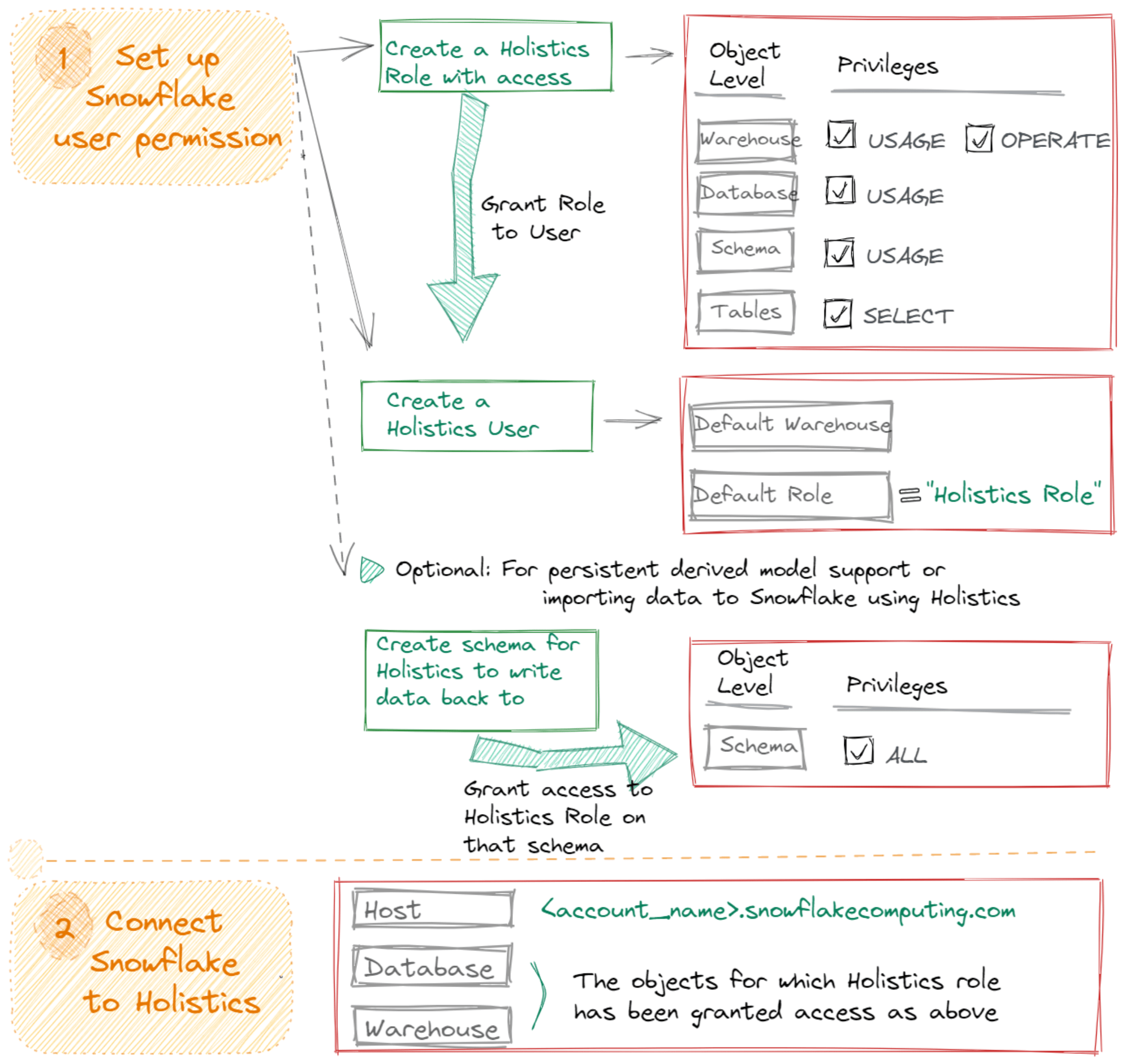 Snowflake Grant Select On Tables In Schema
