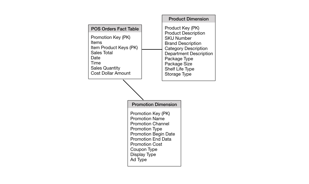 Relation Between Dimension And Fact Tables
