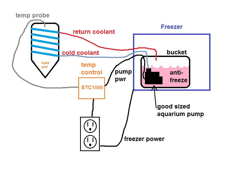DIY Glycol Chiller system (fermentor external) Homebrew Talk Beer