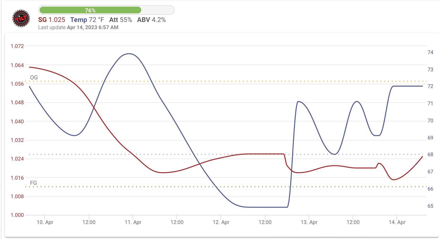 First Fermentation with a Tilt Questions Homebrew Talk Beer, Wine, Mead, & Cider Brewing