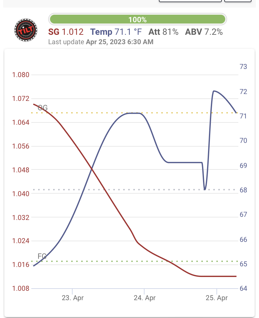 First Fermentation with a Tilt Questions Homebrew Talk Beer, Wine, Mead, & Cider Brewing