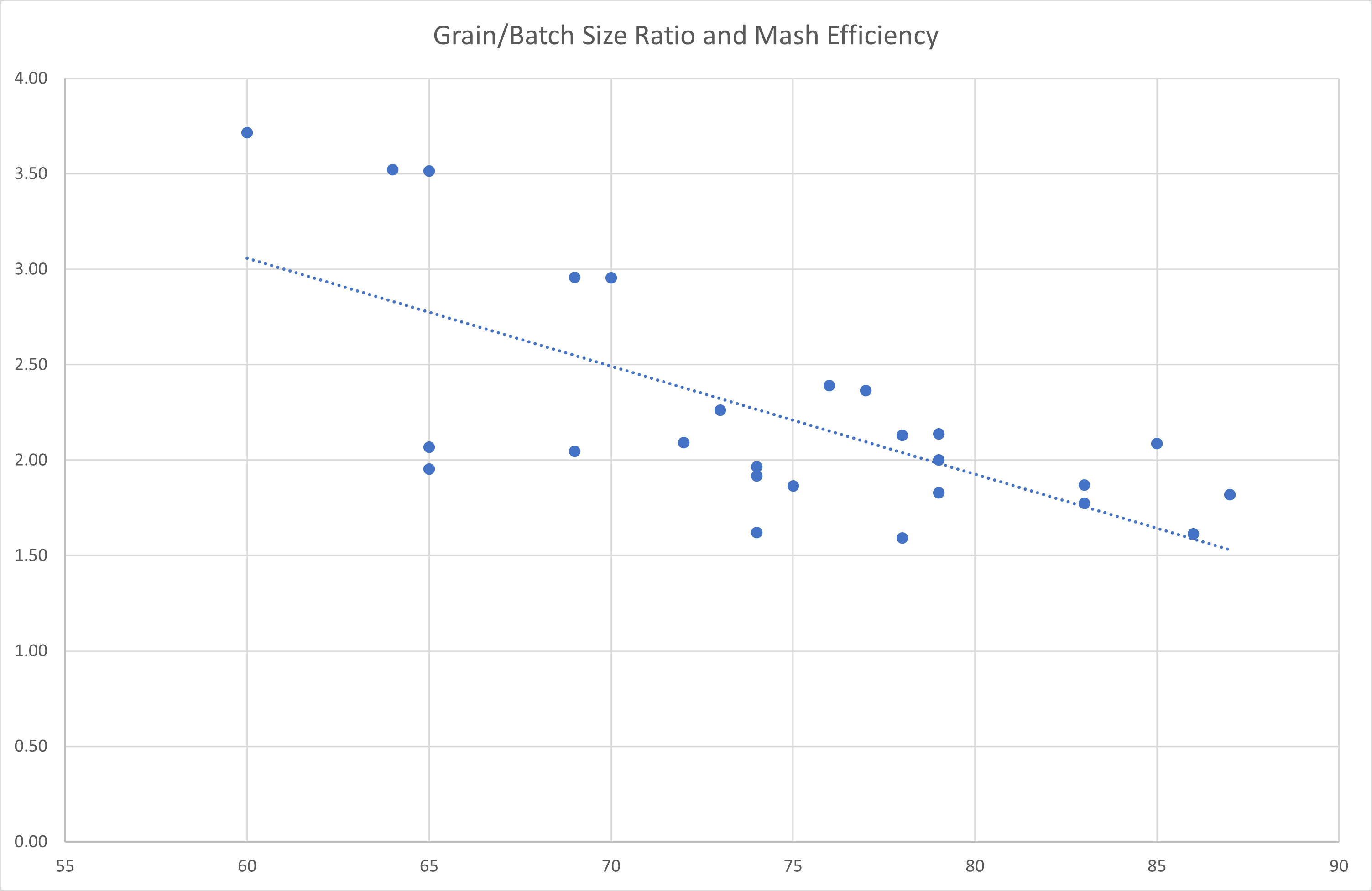 In search of...predictable mash efficiency for differing batch sizes