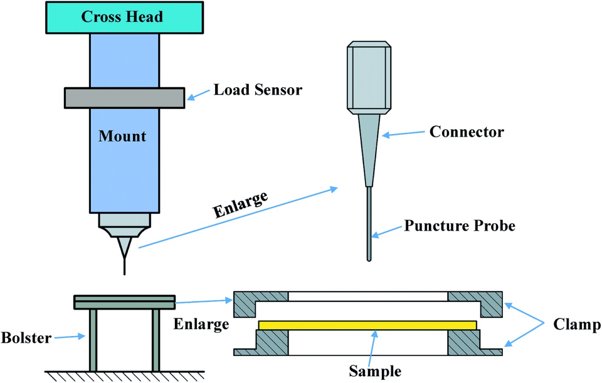 Introduction to Test Method and Device of Puncture Strength of Plastic