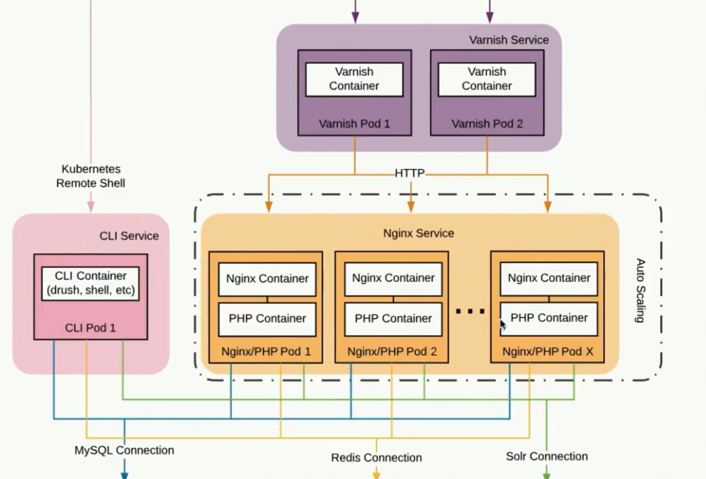 Decoupled Drupal AutoScaling RHEL, OpenShift, NGINX
