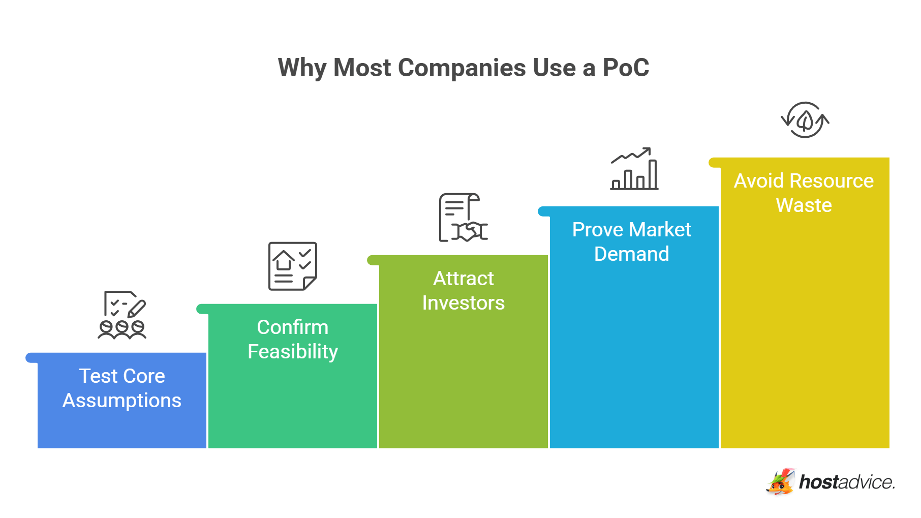 What Is a Proof of Concept? Definition, Process & Examples