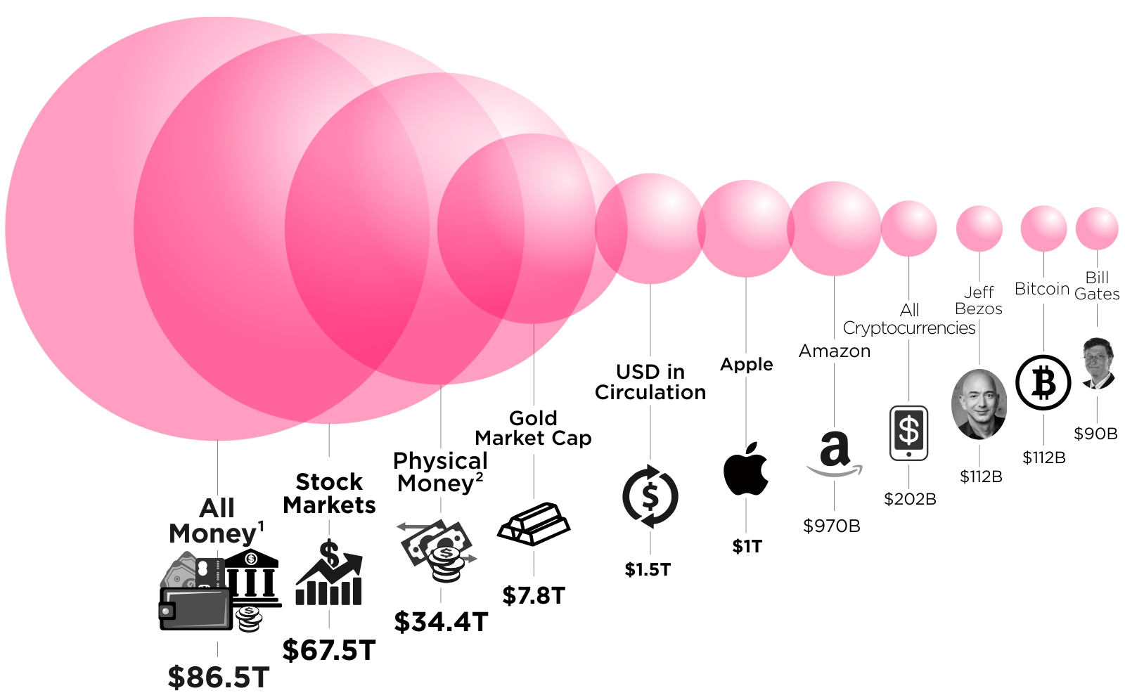Comparing Cryptocurrency Against the Entire World’s Wealth in One Graph