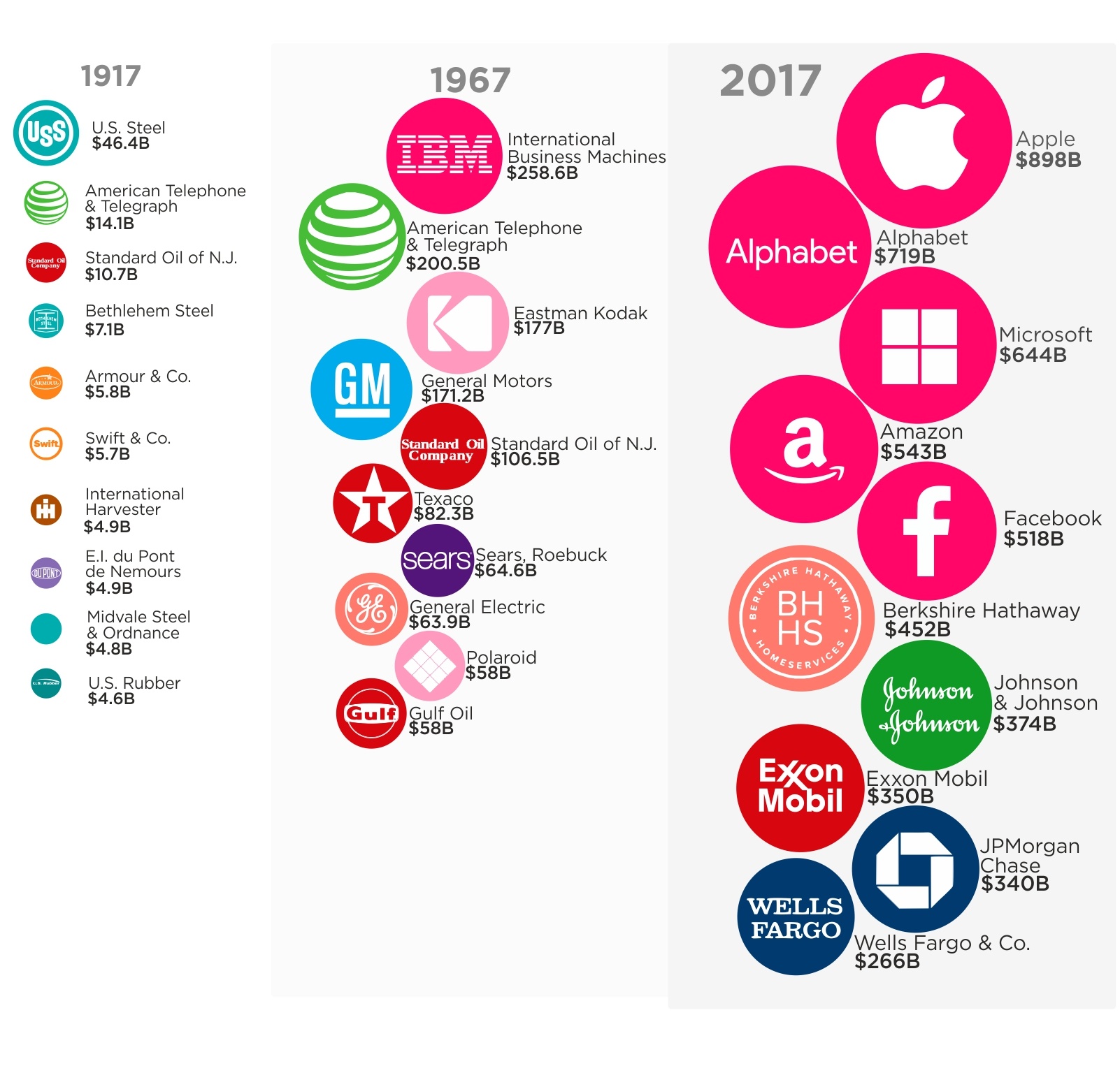 A Century of America's Top 10 Companies, in One Chart