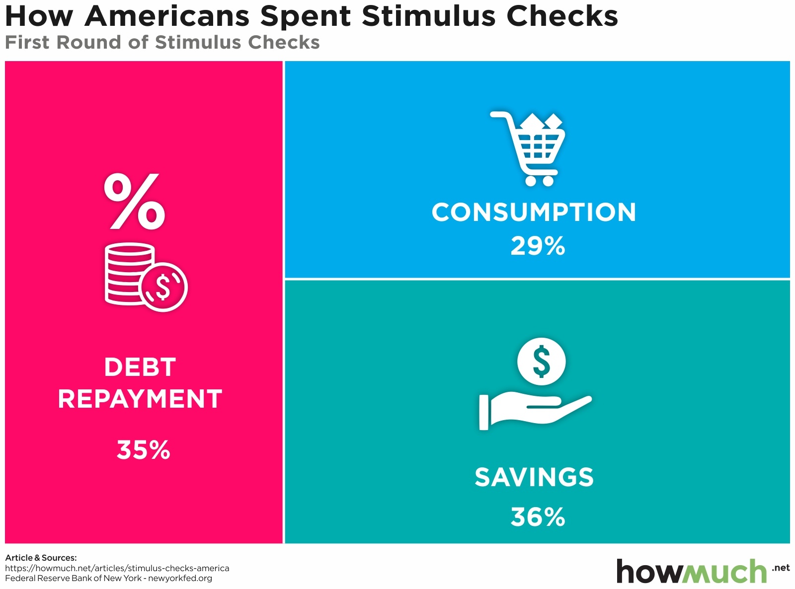 Here’s How Americans Would Spend a Second Stimulus Check vs. The First One