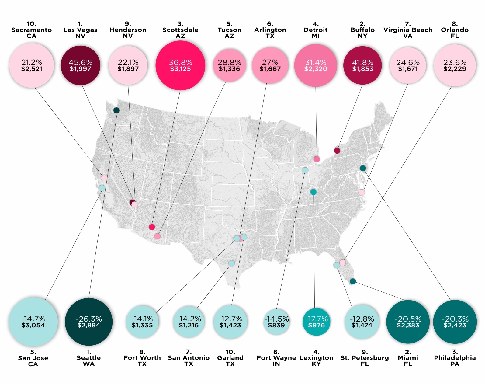 Top 10 U.S. Cities by Fastest Growing and Declining Rent Prices