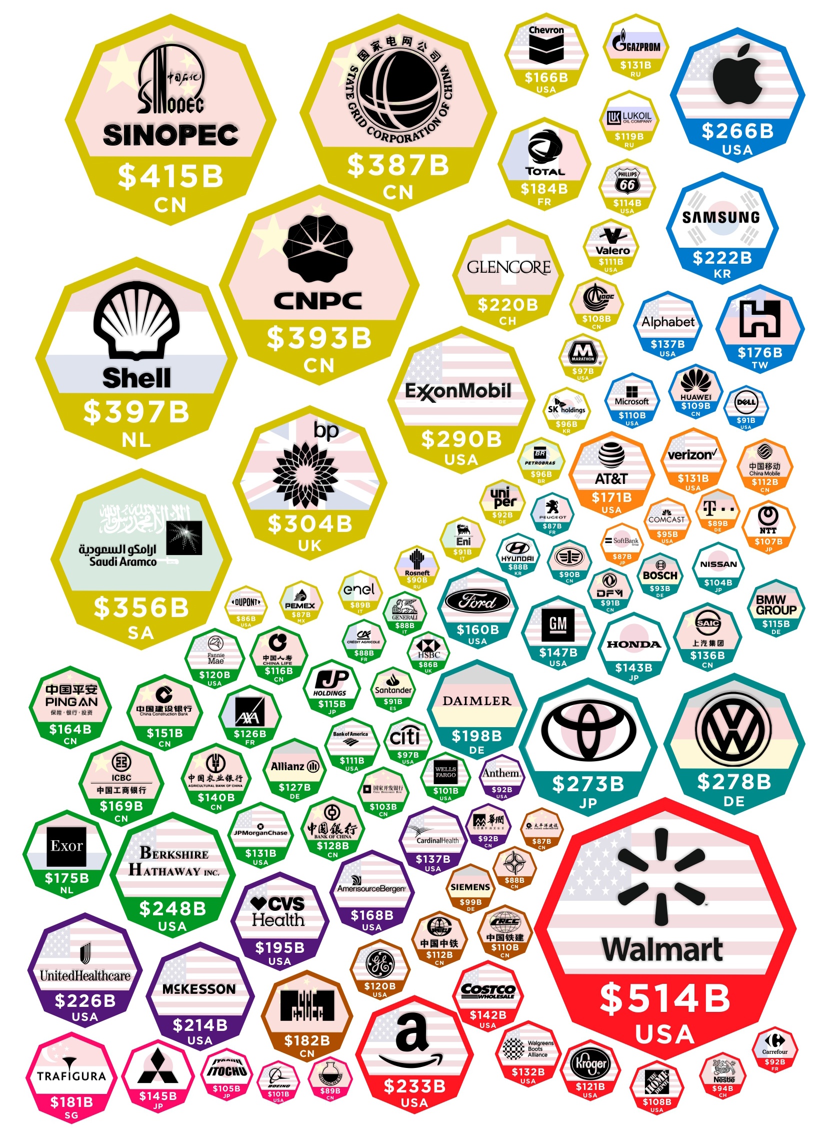 The Largest Companies by Revenue, in One Chart