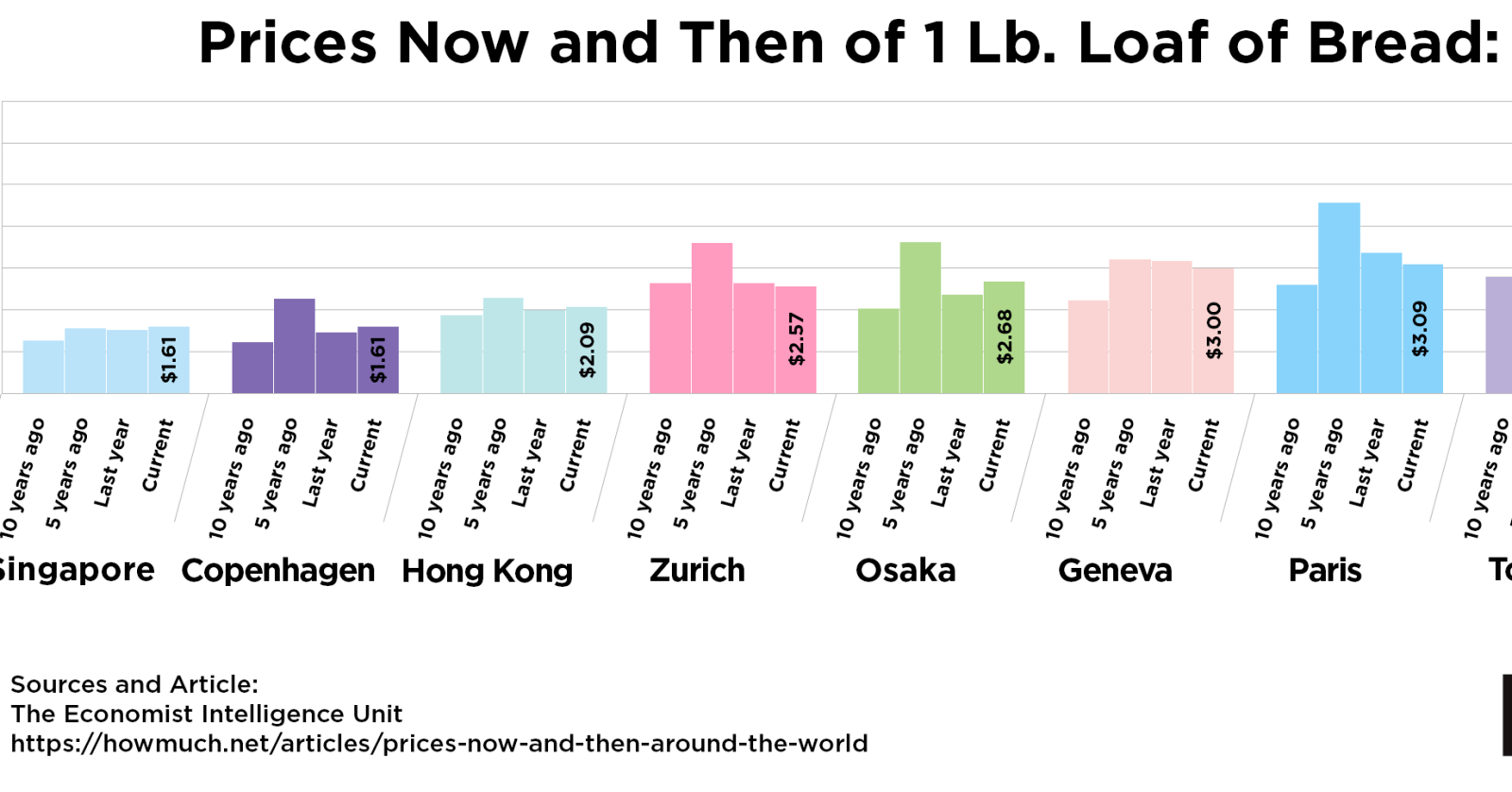 The Tremendous Price Disparities of Everyday Items in 10 Major Cities