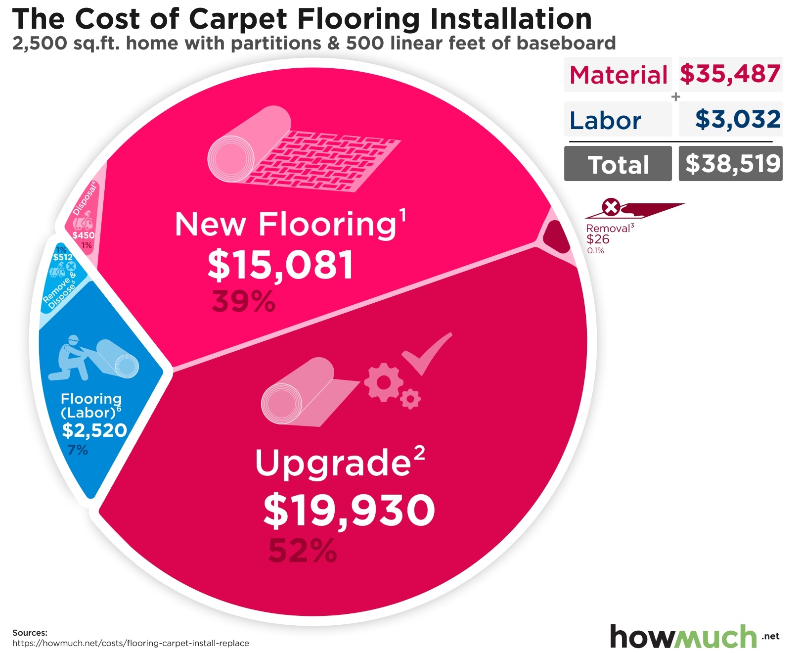 Average Labor Cost To Install Carpet Tiles
