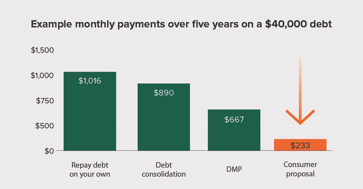 Debt Consolidation The Best Way To Consolidate Your Debt