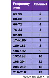 cable tv frequency spectrum chart - Keski