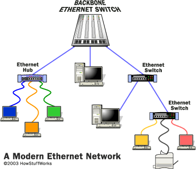 Switched Ethernet - How Ethernet Works | HowStuffWorks