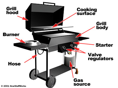 Cooking with Gas - Gas Grills | HowStuffWorks