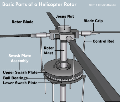 The Heart of the Helicopter: The Rotor Assembly - How Helicopters Work