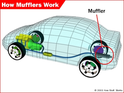 The Resonator - How Mufflers Work | HowStuffWorks