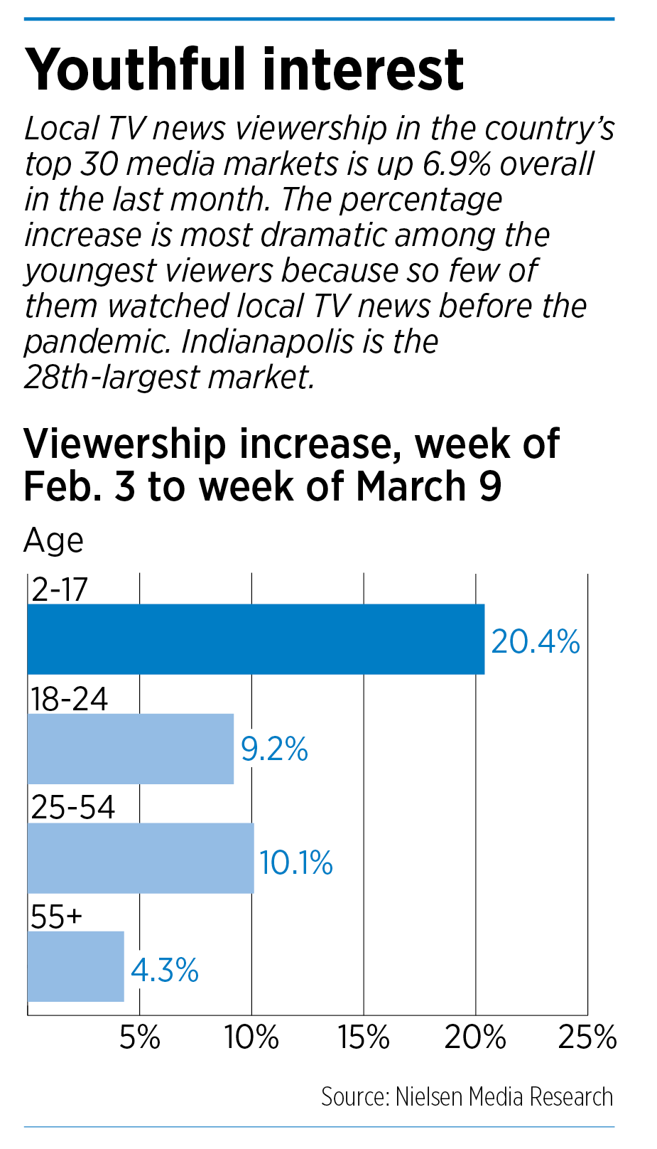 Local TV stations’ ratings rise, but advertisers flee Indianapolis