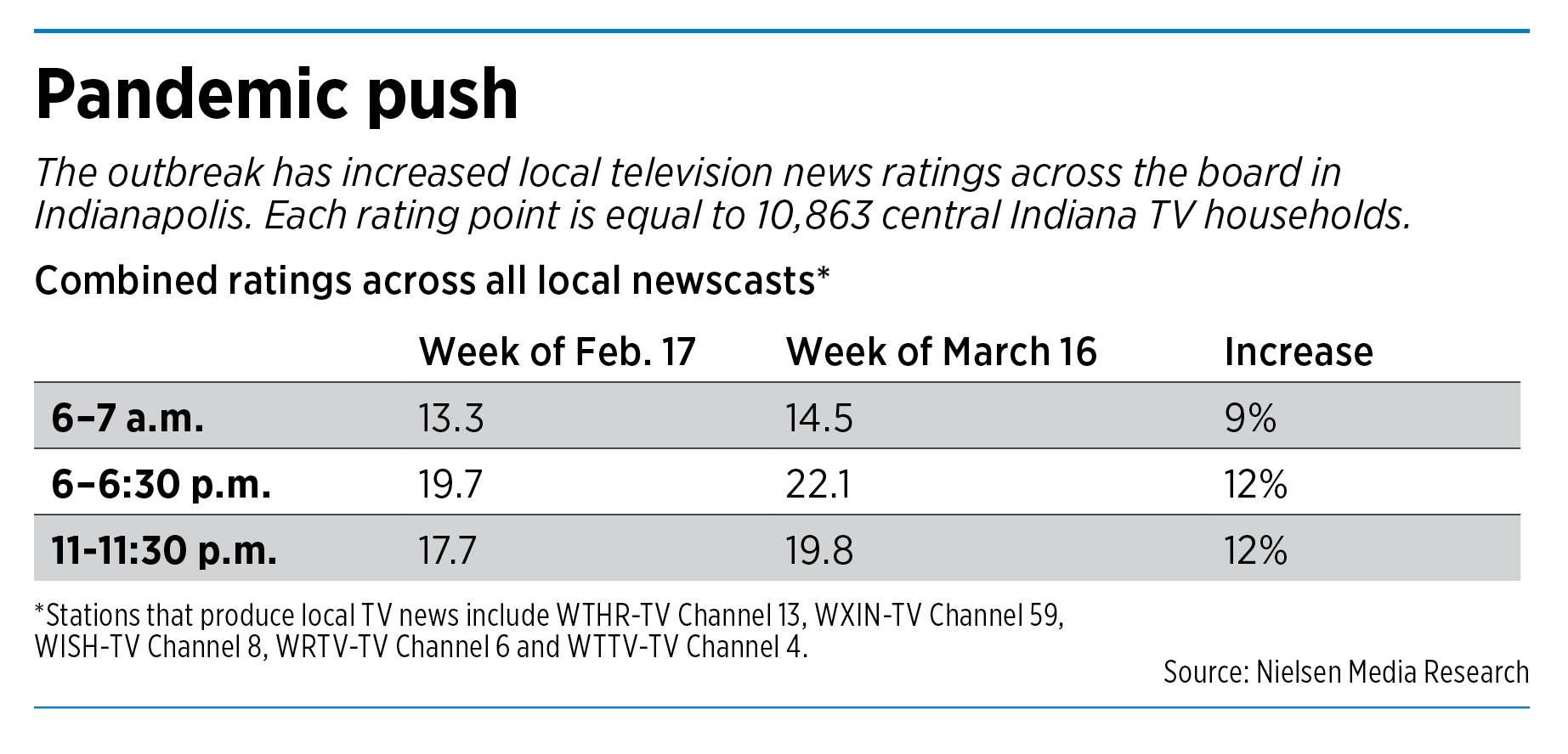 Local TV stations’ ratings rise, but advertisers flee Indianapolis