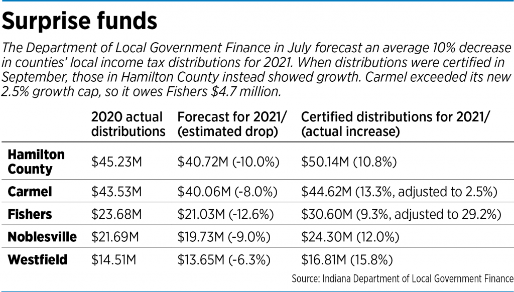 New law means 4.7M more in tax revenue for Fishers, courtesy of Carmel