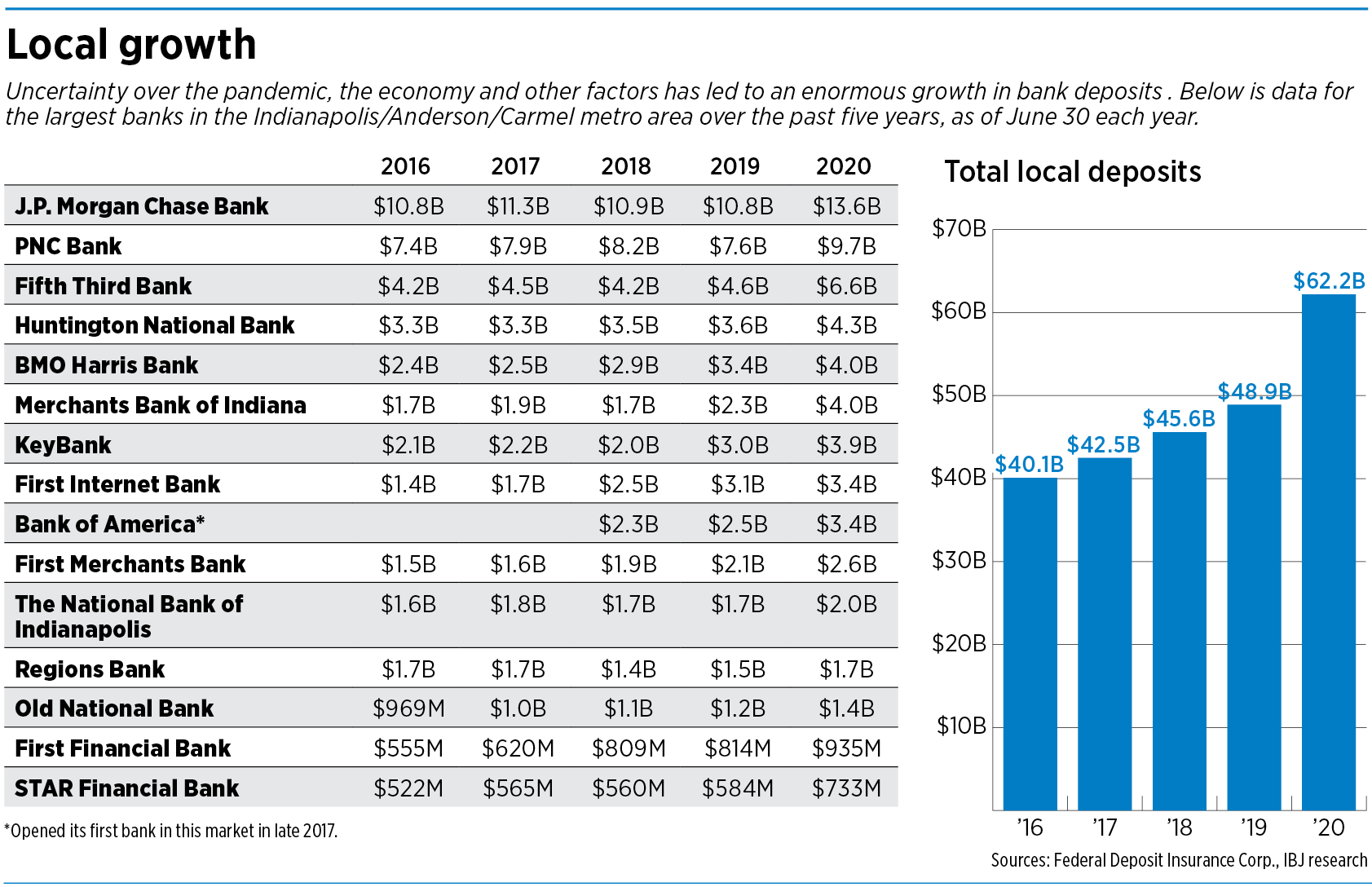 Bank deposits soar as customers save instead of borrow Indianapolis