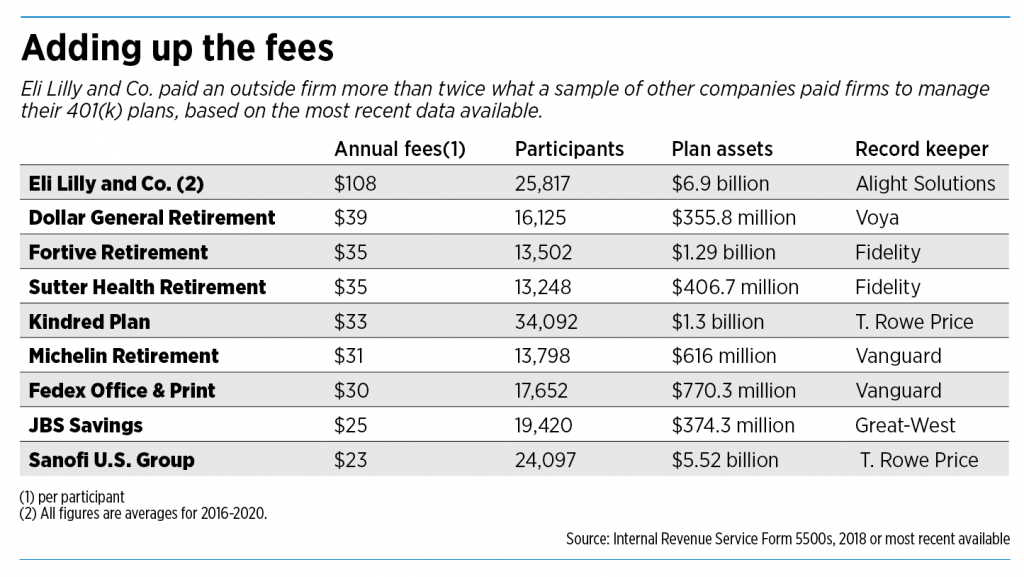 Lilly faces lawsuit over alleged excessive retirementplan fees