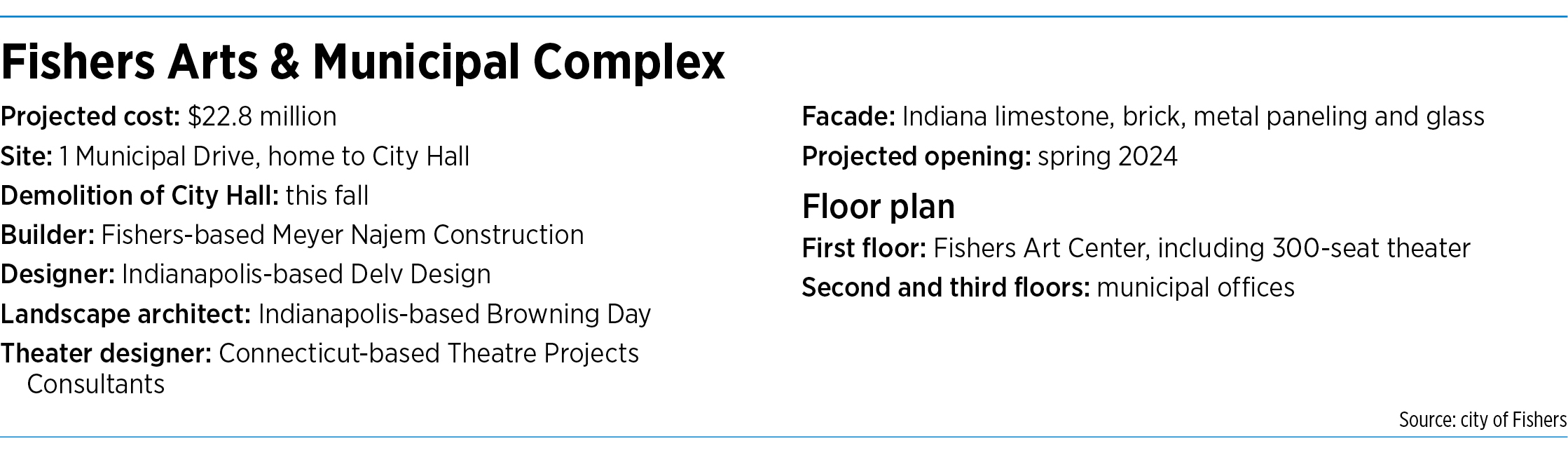 Fishers prepares for City Hall demolition, new complex Indianapolis