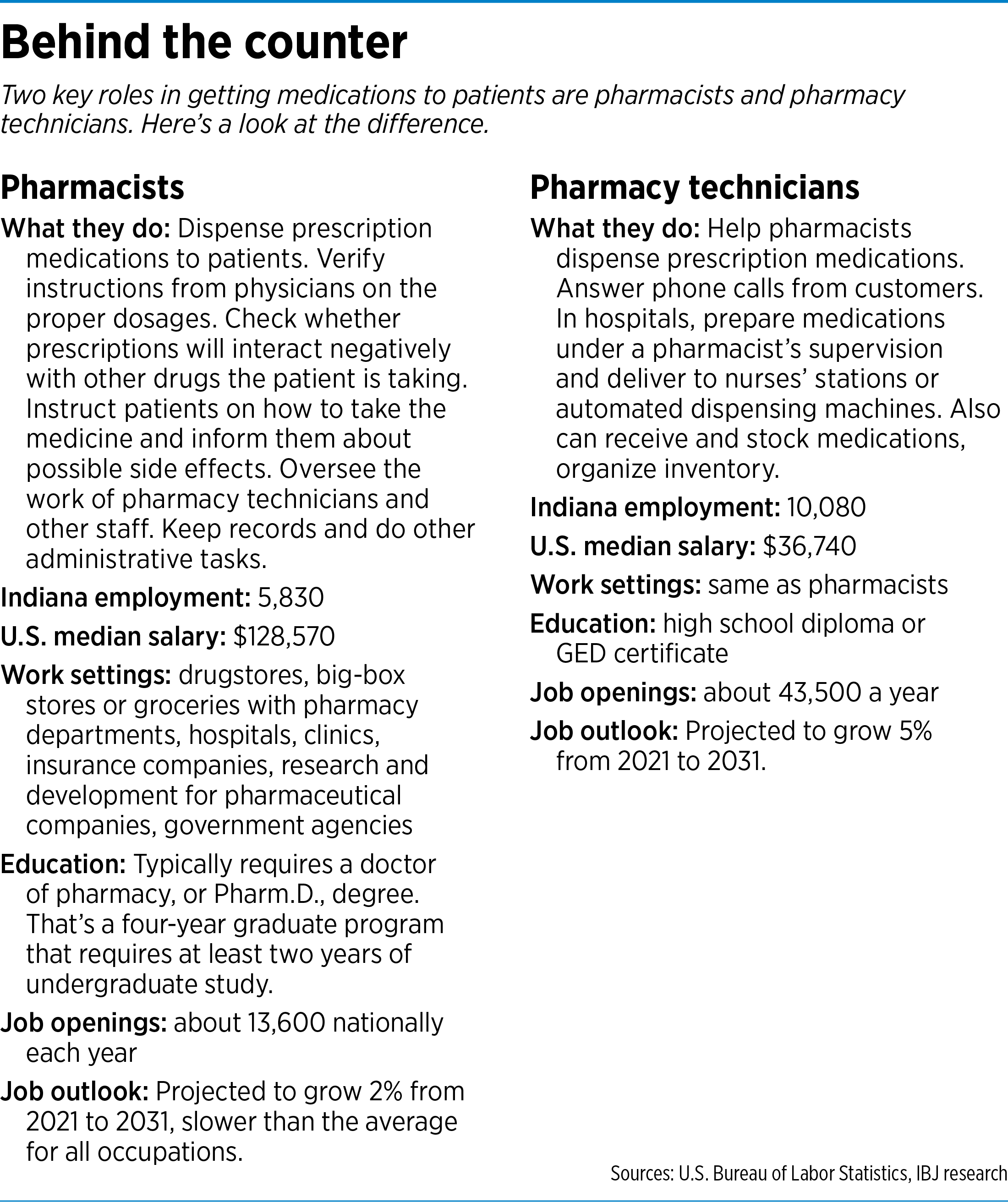 Staffing shortages rock pharmacy industry Indianapolis Business Journal