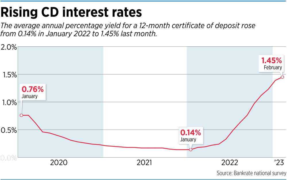 In volatile economy, customers clamor for CDs as interest rates rise