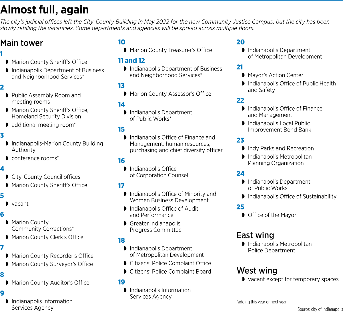 City drops plan to redevelop CityCounty Building Indianapolis
