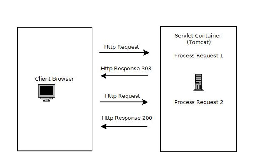 ServletForward versus redirect