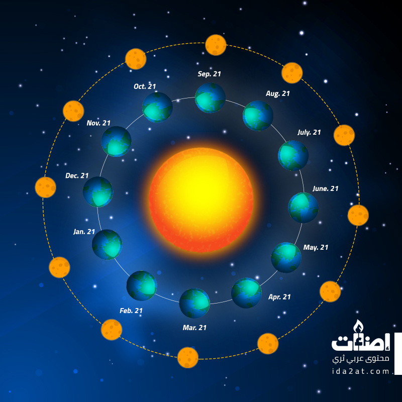 رسمة كوكب الارض مع توضيح خطوط الطول ودوائر العرض ÙƒÙŠÙ Ù†Ø±ØµØ¯ Ø§Ù