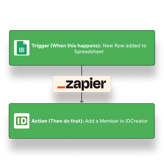 Automated ID Program Zapier Integration