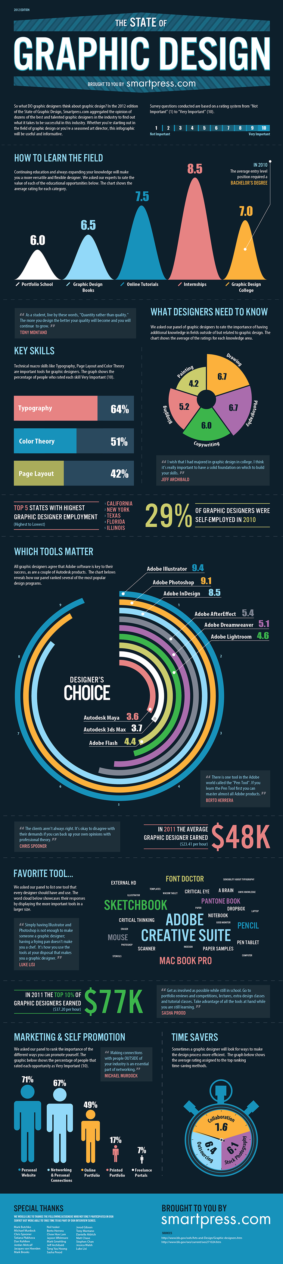 20 Informative Graphic Design Infographics I’ve Come Across iDevie