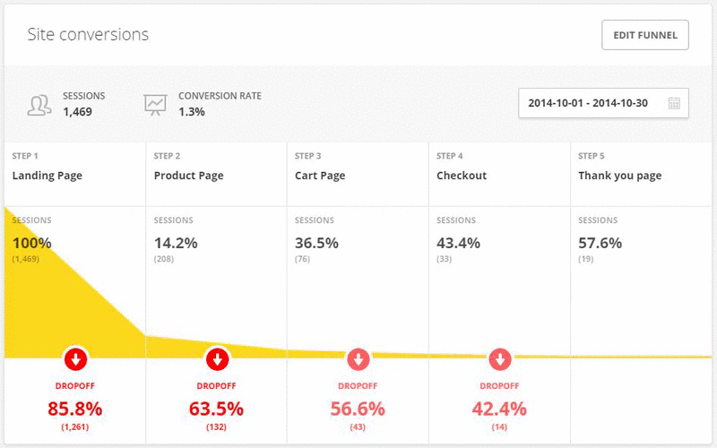 How To Design sites, Hotjar Makes It Super Easy To Understand What